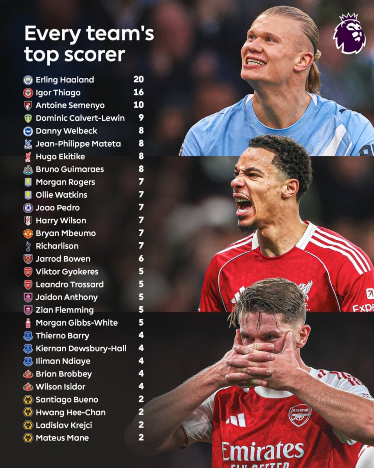 kaiyun-英超各队本赛季联赛射手王：曼城哈兰德20球 阿森纳2人各5球